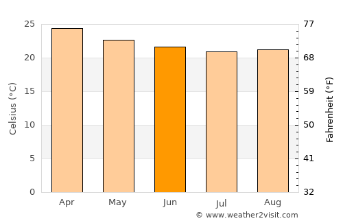 Campos average temperature in June
