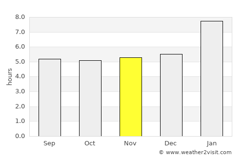 Campos average rain in November