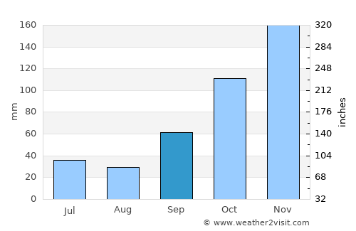 Campos average rain in September