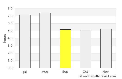 Campos average rain in September