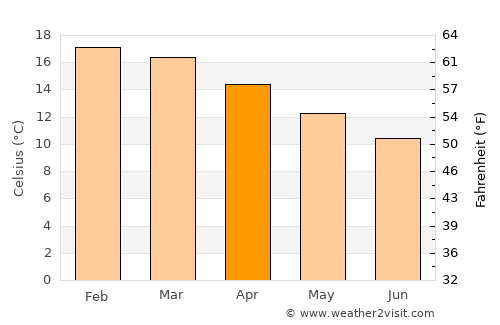 Campos do Jordão average temperature in April