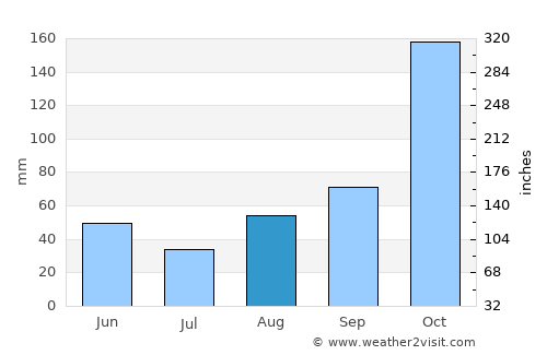 Campos do Jordão average rain in August