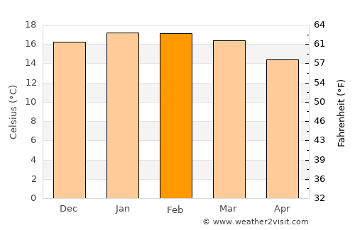 Campos do Jordão average temperature in February