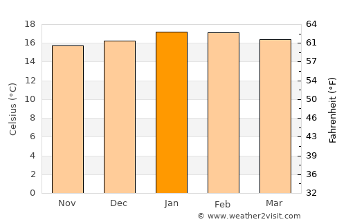 Campos do Jordão average temperature in January