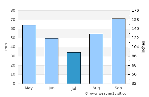 Campos do Jordão average rain in July