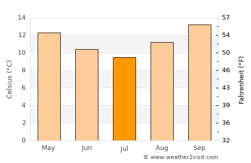 Campos do Jordão average temperature in July
