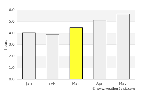 Campos do Jordão average rain in March