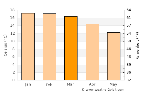 Campos do Jordão average temperature in March