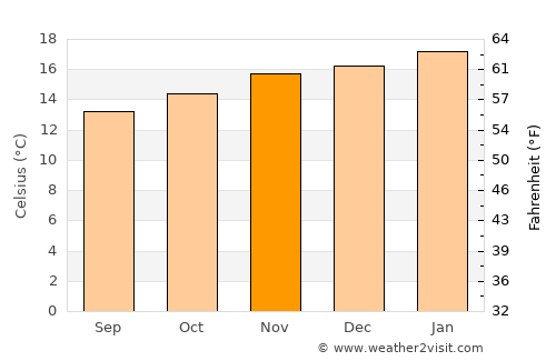 Campos do Jordão average temperature in November