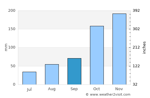 Campos do Jordão average rain in September