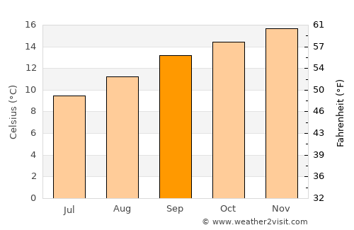 Campos do Jordão average temperature in September