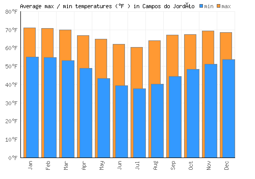 Campos do Jordão average minimum / maximum temperatures (Fahrenheit)