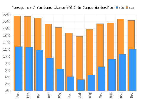 Campos do Jordão average minimum / maximum temperatures (Celsius)