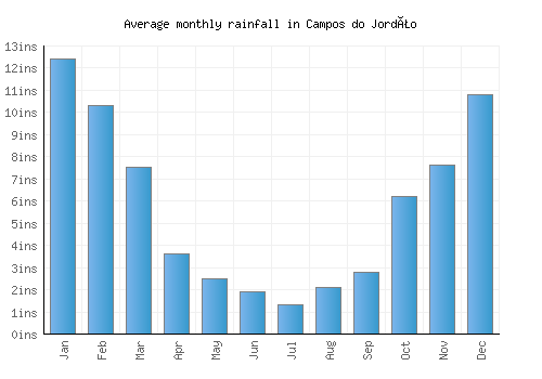 Campos do Jordão monthly rainfall chart (inches)