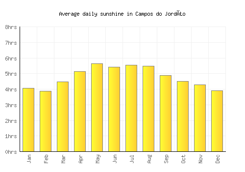Campos do Jordão average daily sunshine chart