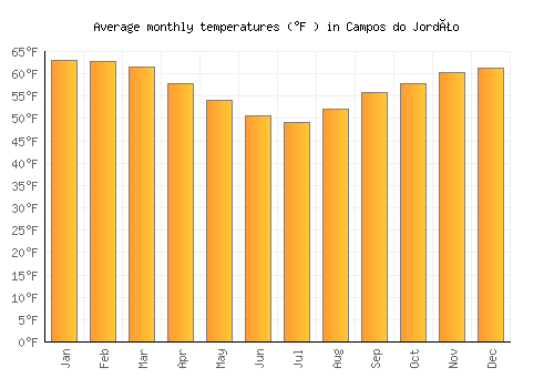 Campos do Jordão average temperature chart (Fahrenheit)