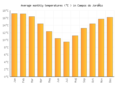 Campos do Jordão average temperature chart (Celsius)
