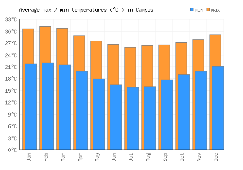 Campos average minimum / maximum temperatures (Celsius)