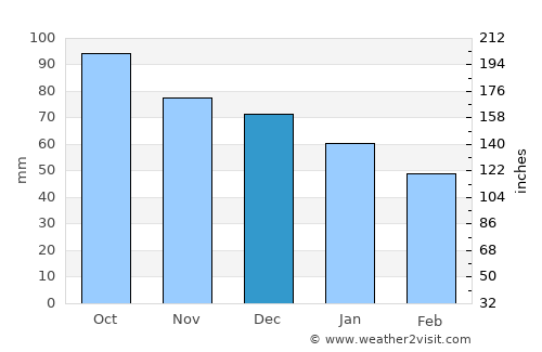 Campos average rain in December