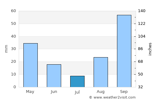 Campos average rain in July