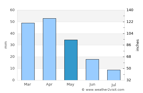 Campos average rain in May