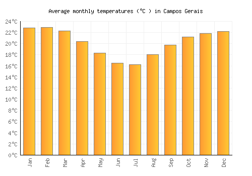 Campos Gerais average temperature chart (Celsius)