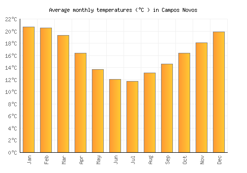 Campos Novos average temperature chart (Celsius)