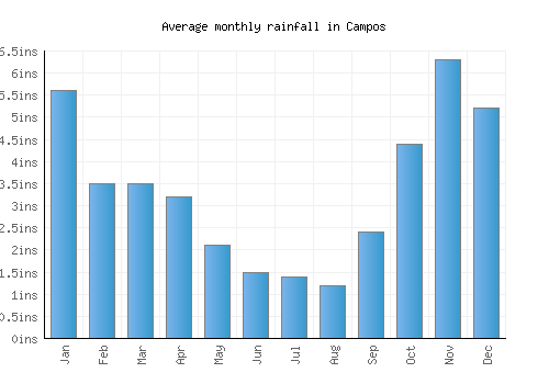 Campos monthly rainfall chart (inches)