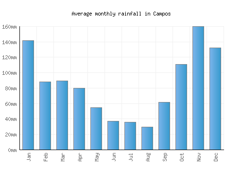 Campos monthly rainfall chart (mm)