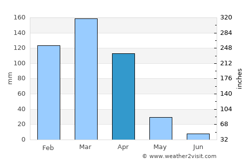 Campos Sales average rain in April