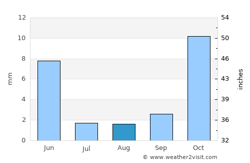 Campos Sales average rain in August