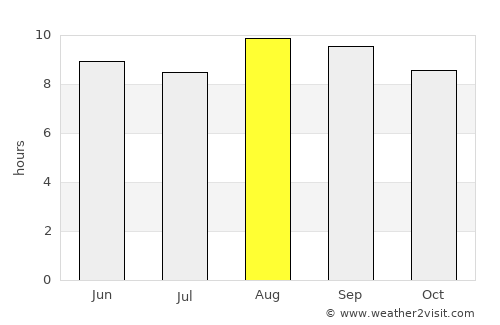 Campos Sales average rain in August
