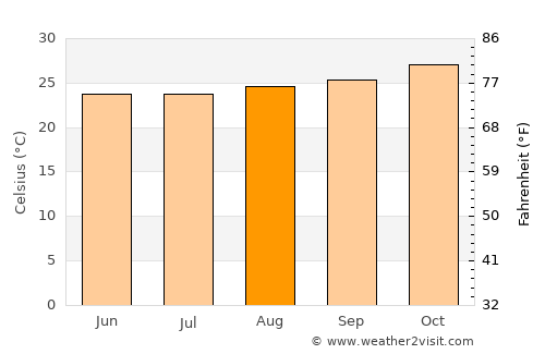 Campos Sales average temperature in August
