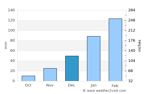 Campos Sales average rain in December