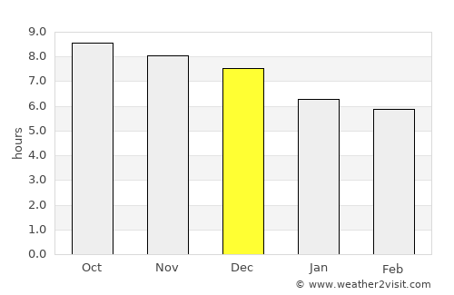 Campos Sales average rain in December