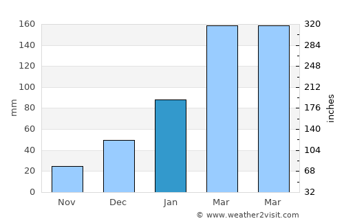 Campos Sales average rain in January