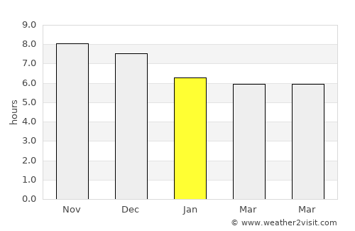 Campos Sales average rain in January