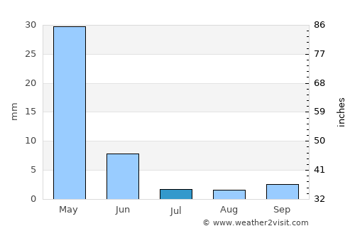 Campos Sales average rain in July