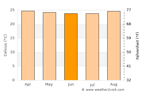 Campos Sales average temperature in June