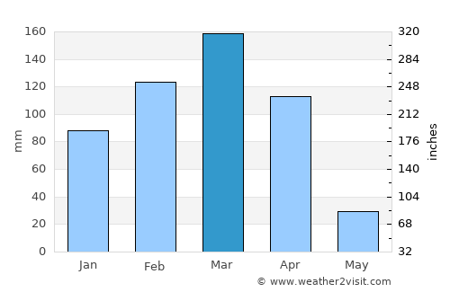 Campos Sales average rain in March