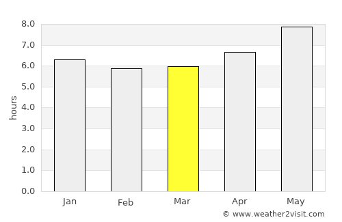 Campos Sales average rain in March