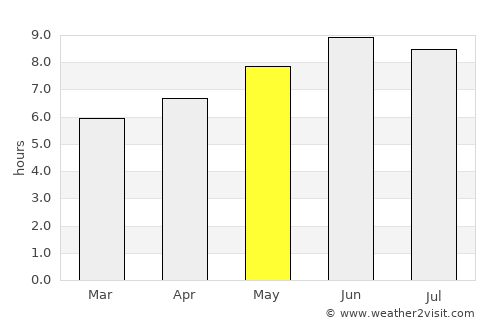 Campos Sales average rain in May