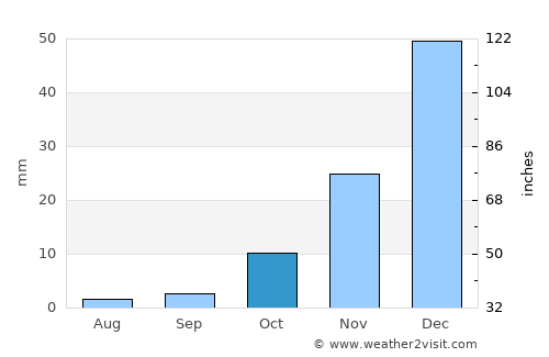 Campos Sales average rain in October