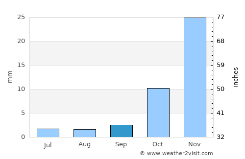Campos Sales average rain in September