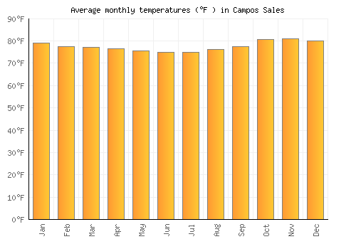 Campos Sales average temperature chart (Fahrenheit)