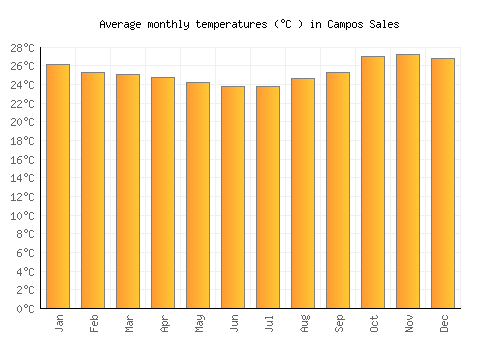 Campos Sales average temperature chart (Celsius)