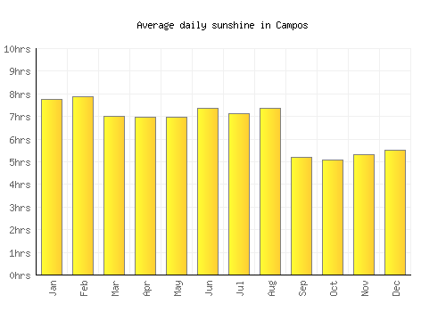 Campos average daily sunshine chart
