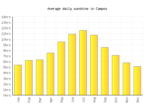 Campos average daily sunshine chart