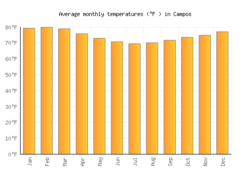 Campos average temperature chart (Fahrenheit)