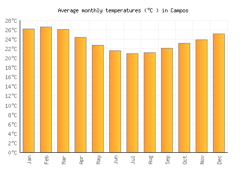 Campos average temperature chart (Celsius)